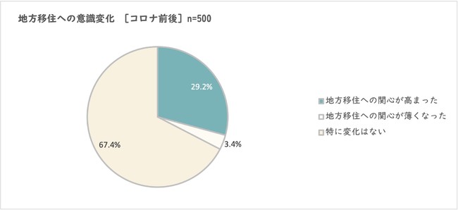 地方移住への意識調査