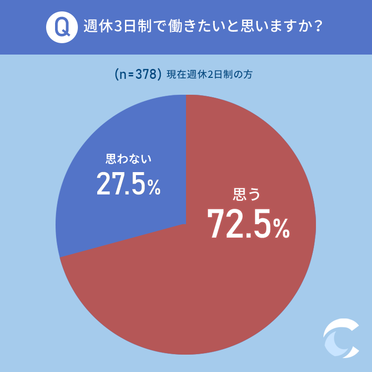 「週休3日制に関するアンケート」調査
