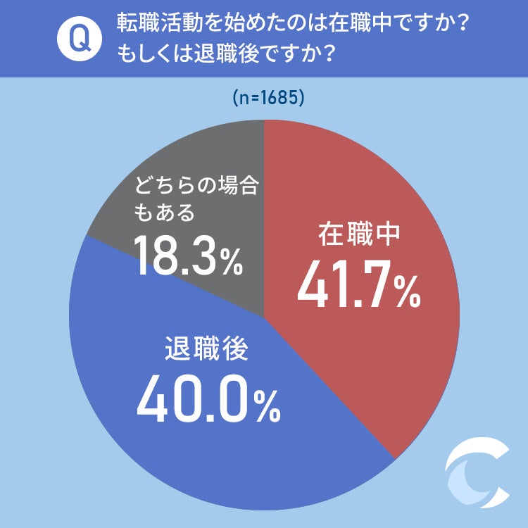 転職活動を始めたタイミング
