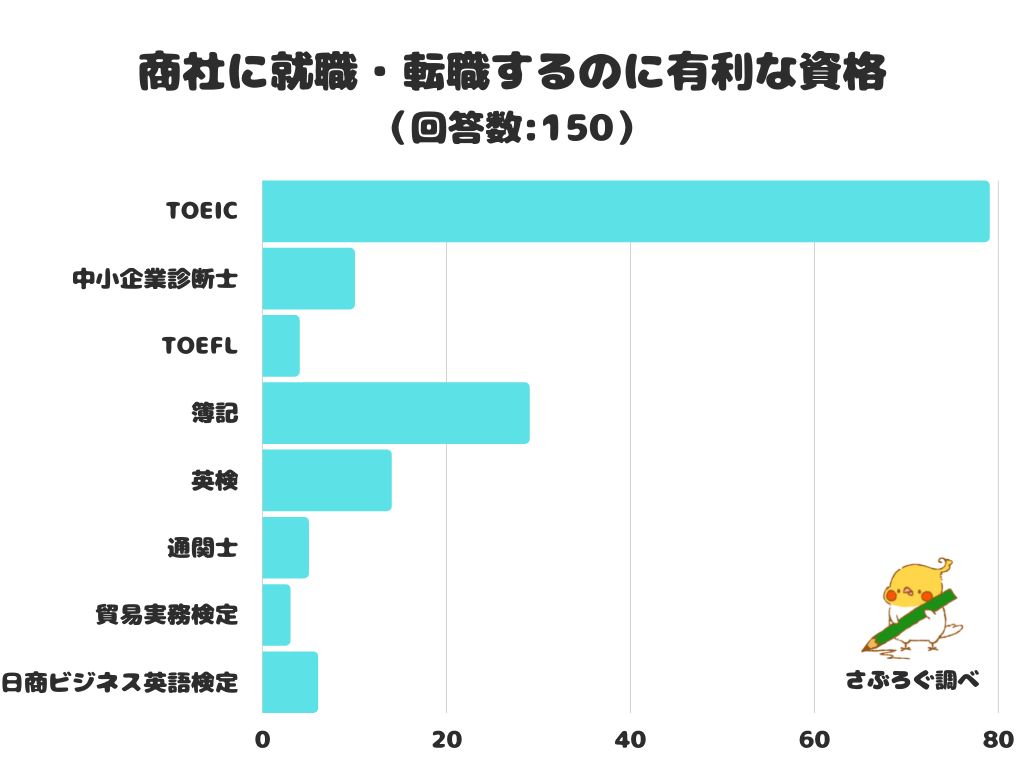 商社に就職・転職するのに有利な資格