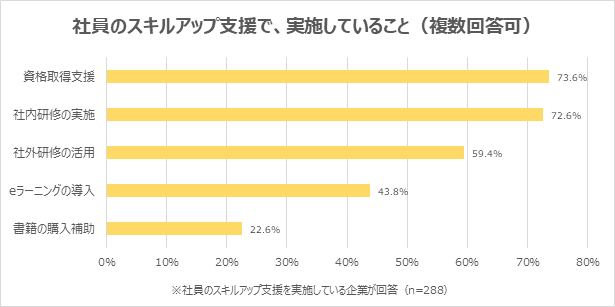 社員のスキルアップ支援