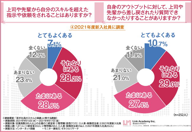 「若手社員のスキルと課題」に関する調査