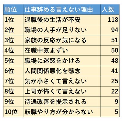 仕事辞めたいけど言えない理由