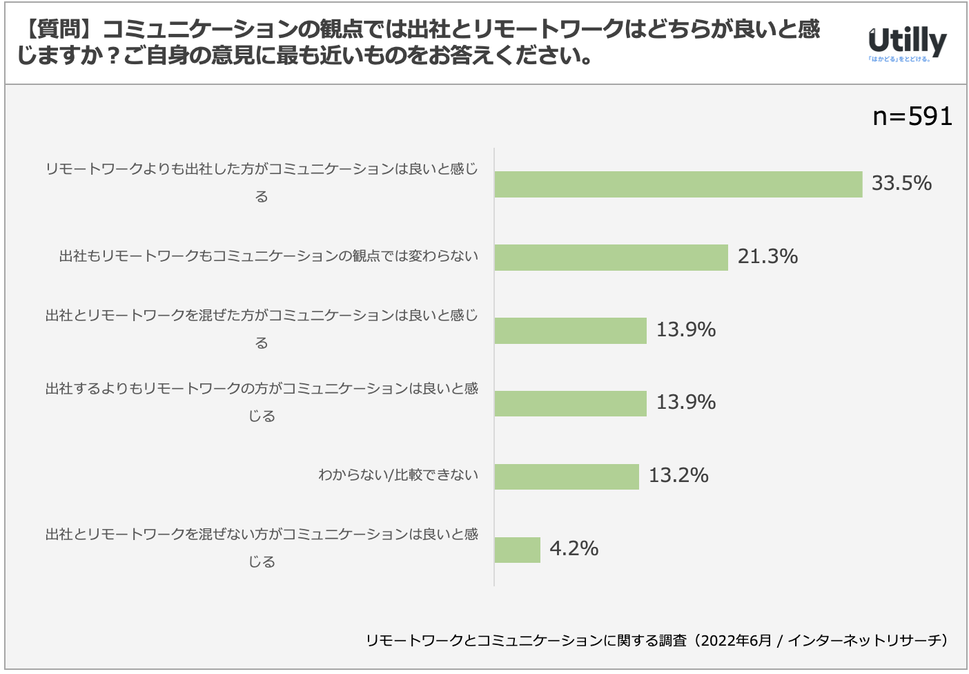 リモートワークとコミュニケーションに関するアンケート調査