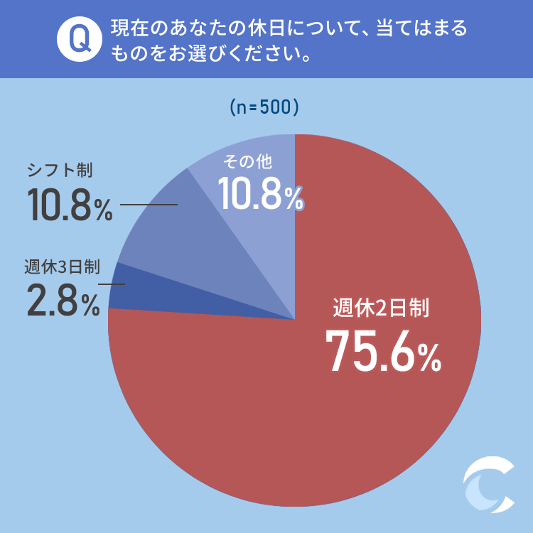 「週休3日制に関するアンケート」調査