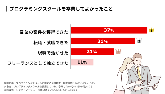 プログラミングスクールに関する意識調査