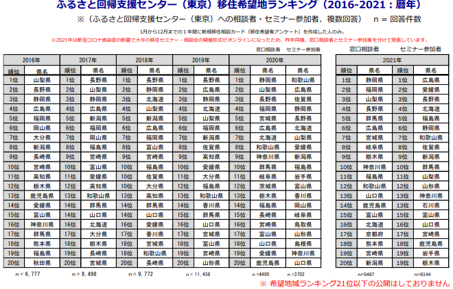 地方移住に関するアンケート