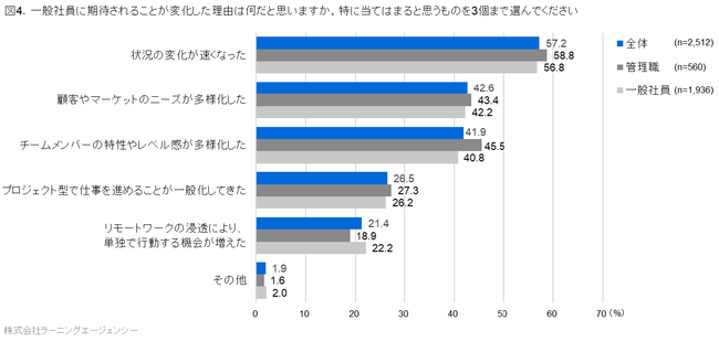 一般社員への期待