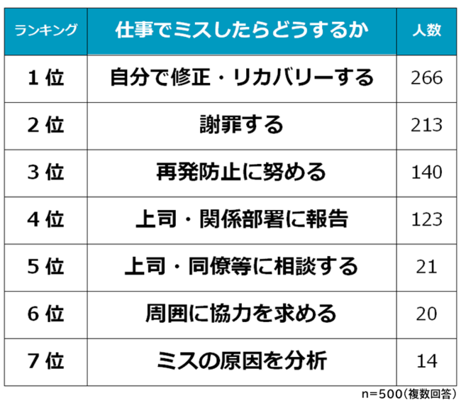 仕事でやりがちなミス