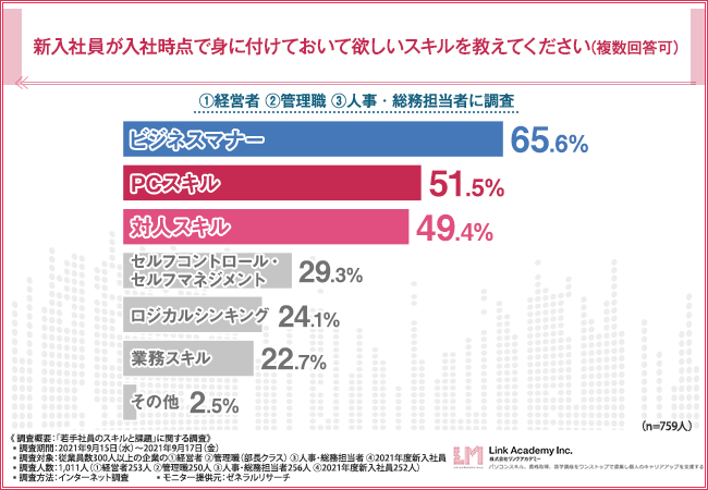 「若手社員のスキルと課題」に関する調査