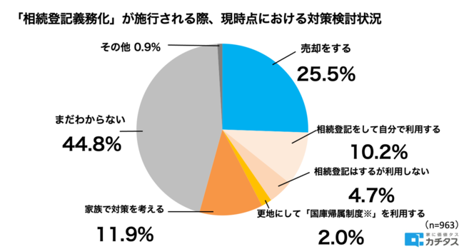 空き家所有者に関する全国動向調査
