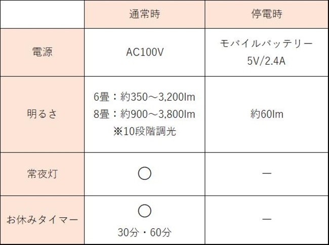 停電シーリング